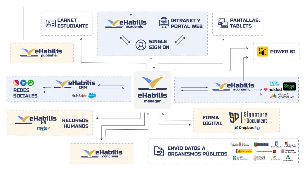 Esquema eHabilis para centros de FP esquema_ehabilis_para_centros_de_formación_profesional